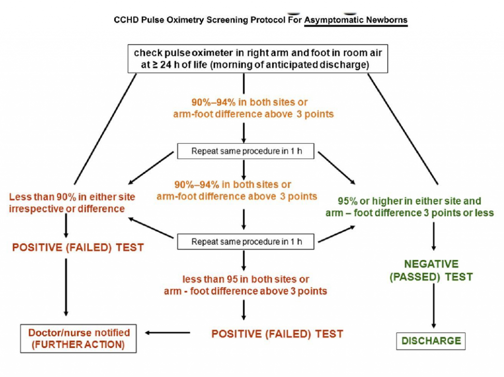 Cchd Screening Chart